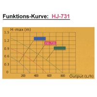 Förderpumpe, 10W, 550 L/h, H-max: 0,9 m